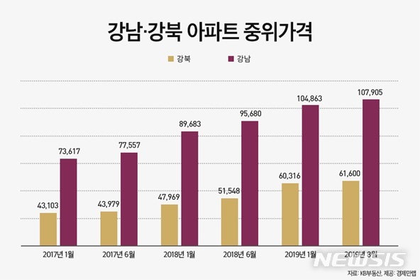 서울 집값 장기하락에도…강남 vs 강북, 집값 더 벌어졌다