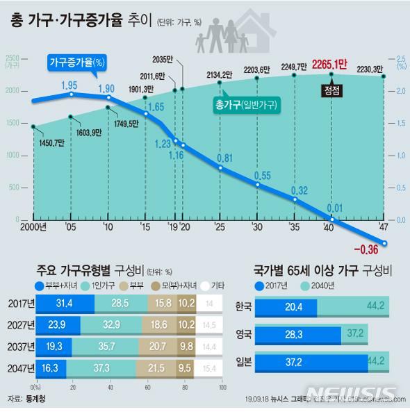 [가구추계]총가구 2041년부터 역성장…'부모자녀' 가구 30년 후 반토막 