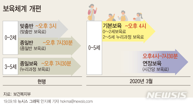 [서울=뉴시스]내년 3월부터 맞벌이와 홑벌이 구분 없이 모든 아동에게 오전 9시부터 오후 4시까지 7시간 '기본보육'이 제공된다. 이후 7시30분까지 '연장보육'은 맞벌이, 다자녀, 취업준비 등 장시간 보육이 필요할 때 이용할 수 있다. (그래픽=안지혜 기자) hokma@newsis.com