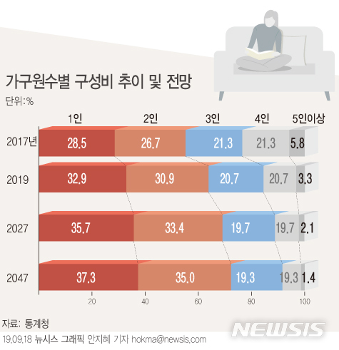 [가구추계]2047년, 4인가구 7%만 남고…72%는 1~2인가구