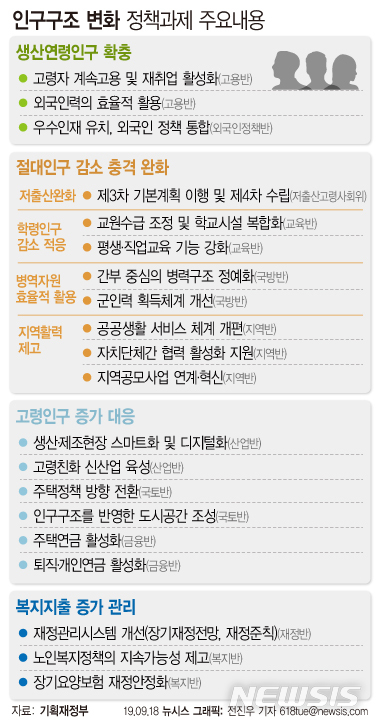 【서울=뉴시스】 17일 기획재정부가 발표한 '인구 구조 변화 대응 방안'에 따르면 정부는 생산연령인구를 늘리고 절대인구 감소 충격을 완화하며 고령인구 증가와 복지지출 증가에 대응하기 위해 고령자와 외국인을 활용하겠다고 밝혔다. 다음은 인구정책TF 정책 과제. (그래픽=전진우 기자)&nbsp; 618tue@newsis.com 