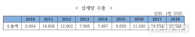 【서울=뉴시스】삼계탕 수출현황(한국농식품 미래연구원 제공)