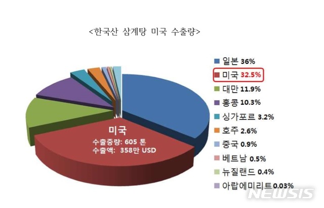 【서울=뉴시스】한국산 삼계탕 수출 비중(한국농식품 미래연구원 제공)