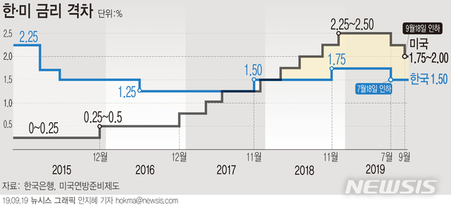 【서울=뉴시스】미국 연방준비제도(Fed)가 18일(현지시간) 기준금리를 1.75~2.00%로 0.25%포인트 인하했다. (그래픽=안지혜 기자) hokma@newsis.com