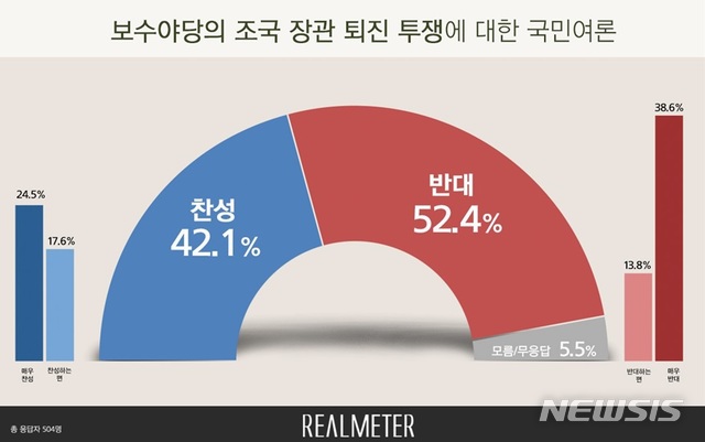 【서울=뉴시스】여론조사 기관 리얼미터가 조국 법무부 장관 퇴진 투쟁에 국민여론을 조사한 결과. 2019.09.19. (자료=리얼미터 제공)
