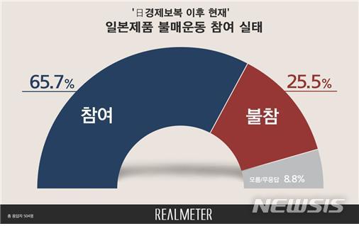 【서울=뉴시스】여론조사 전문기관 리얼미터가 진행한 '일본제품 불매운동' 관련 실태조사 결과. (그래픽 = 리얼미터 제공)