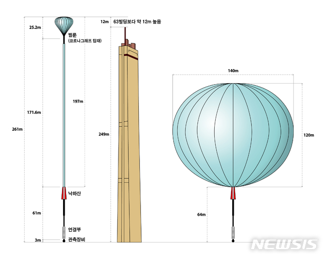 【서울=뉴시스】고고도 성층권기구시험에 쓰인 과학용 기구. (그림/한국천문연구원 제공)  photo@newsis.com