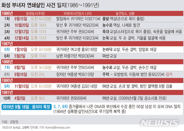 【서울=뉴시스】대표적인 영구미제 사건인 '화성 연쇄살인사건'의 유력한 용의자가 특정됐다. (그래픽=안지혜 기자)&nbsp; hokma@newsis.com 