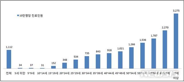 【서울=뉴시스】인구 10만명당 수면장애 진료인원. (그래픽=국민건강보험공단 제공)