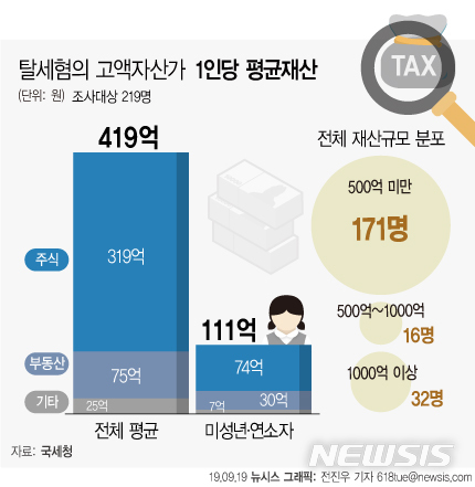 국세청, 자산가 219명 세무조사…재산 44억 미성년자 포함