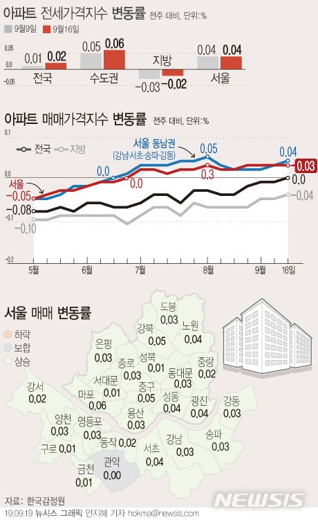 【서울=뉴시스】19일 한국감정원에 따르면, 9월 셋째 주(16일 기준) 서울 아파트값은 전주대비 0.03% 상승했다. (그래픽=안지혜 기자) hokma@newsis.com