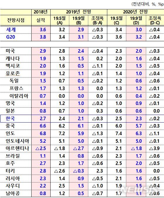 OECD, 4개월 만에 한국 성장률 전망 2.4→2.1% 하향