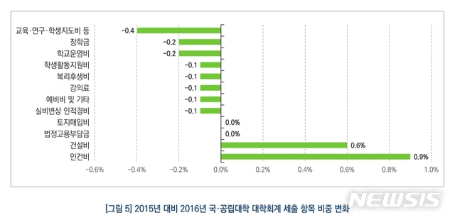 【세종=뉴시스】20일 한국교육개발원 'KEDI 브리프' 15호에 실린 '국가장학금사업 이후, 고등교육재정 현황은?'에 따르면 국공립대학은 지난 2016년 교육·연구·학생지도비를 전년도 대비 0.4%포인트, 학생활동지원비와 복리후생비, 강의료 등을 0.1%포인트씩 감축했다. 인건비와 건설비 비중은 각각 0.9%포인트 증가했다. 2019.09.20. (자료=KEDI 브리프 발췌)