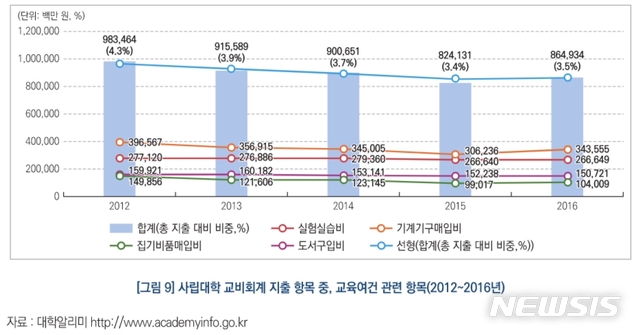 【세종=뉴시스】20일 한국교육개발원 'KEDI 브리프' 15호에 실린 '국가장학금사업 이후, 고등교육재정 현황은?'에 따르면 사립대의 2016년도 교육여건과 밀접한 실험실습비·기계기구매입비·집기비품매입비·도서구입비 비중을 살펴보면 국가장학금 실시 당해년도인 2012년도(4.3%)보다 0.8%포인트 줄어든 3.5%로 나타났다. 2019.09.20. (자료=KEDI 브리프 발췌)