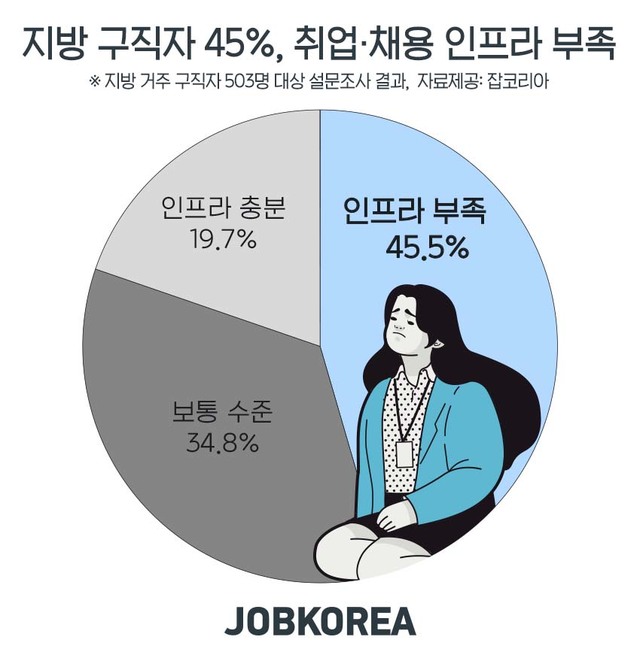 지방 거주 구직자 45% "거주지역 취업·채용 인프라 부족"