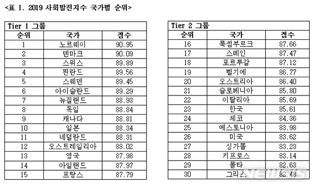 【서울=뉴시스】딜로이트 안진회계법인은 최근 미국 비영리단체인 사회발전조사기구(Social Progress Imperative)가 발표한 '2019 사회발전지수(SPI·Social Progress Index)' 결과를 인용해 한국이 전 세계 149개국 가운데 23번째로 살기 좋은 나라라는 조사결과가 나왔다고 20일 밝혔다. 2019.9.20(표=안진회계법인 제공) photo@newsis.com