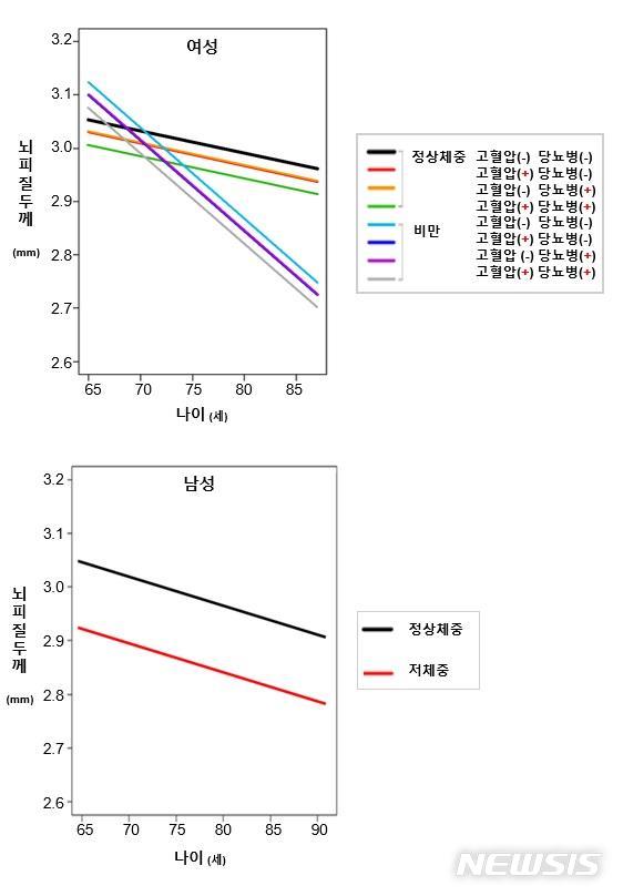 【세종=뉴시스】남녀별 위험인자에 따른 대뇌피질 위축 수준. (그래픽=질병관리본부 제공)