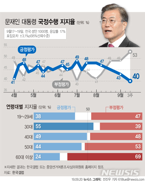 【서울=뉴시스】한국갤럽이 9월 3주차(17~19일) 문재인 대통령의 직무수행 지지율을 조사한 결과 응답자의 40%가 긍정 평가했다. 부정평가는 53%로 집계됐다. (그래픽=전진우 기자)&nbsp; 618tue@newsis.com 