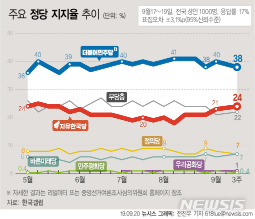 【서울=뉴시스】한국갤럽이 9월 3주차(17~19일) 여론조사 결과 민주당의 정당 지지율이 추석 전 9월 첫째주보다 2%포인트 내린 38%를 기록했다고 20일 밝혔다. 한국당 지지율은 24%로 집계됐다. (그래픽=전진우 기자) 618tue@newsis.com
