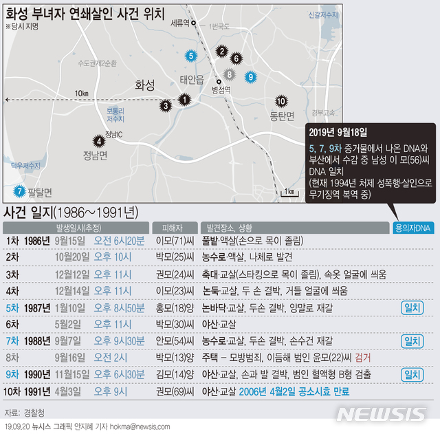 【서울=뉴시스】화성연쇄살인사건 용의자가 사건 발생 33년 만에 특정됐다. 경찰은 국립과학수사연구원 DNA 분석과 대검찰청 DNA 데이터베이스 등을 거쳐 50대 이모씨를 화성사건 용의자로 특정했다. (그래픽=안지혜 기자) hokma@newsis.com