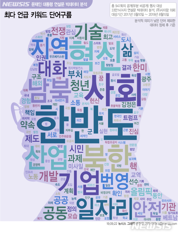 【서울=뉴시스】뉴시스가 창사 18주년을 기념해 문재인 대통령 취임 이후 모든 연설문(2017년 5월10일~2019년 8월15일)을 전수 분석한 결과 분석적 의미가 낮은 단어를 제외한 데이터 정제 후 기준 최다 키워드는 ‘한반도’로 총 1435회 언급한 것으로 집계됐다.(그래픽=전진우 기자) 618tue@newsis.com