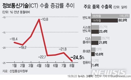 8월 ICT 수출 152억불로 10개월째 내리막…감소폭 가장 커