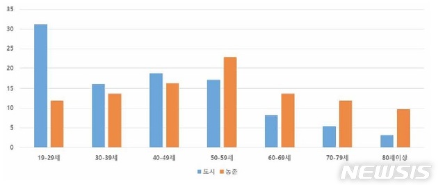 【세종=뉴시스】극단적 선택 시도자의 도시, 농촌간 연령 분포. (그래픽=보건복지부 제공)