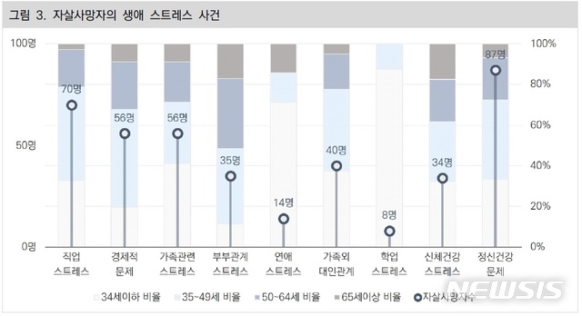 【세종=뉴시스】극단적 선택 사망자 생애 스트레스 사건. (그래픽=중앙심리부검센터 제공) 