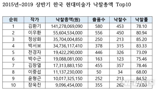 【서울=뉴시스】2015년~2019 상반기 한국 현대미술가 낙찰총액 Top10. 자료 제공 한국미술시가감정협회