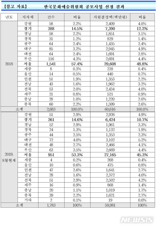 【서울=뉴시스】 한국문화예술위원회가 수행하는 문화예술인 지원 공모사업이 서울·경기 지역에만 집중돼 지방에서 활동하는 문화예술인은 소외받고 있다는 주장이 제기됐다. (표 = 최경환 의원실 제공) 2019.09.22. photo@newsis.com