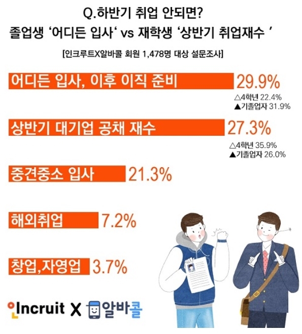 구직자 4명중 1명 "대기업 간다면 취업 재수도 불사"