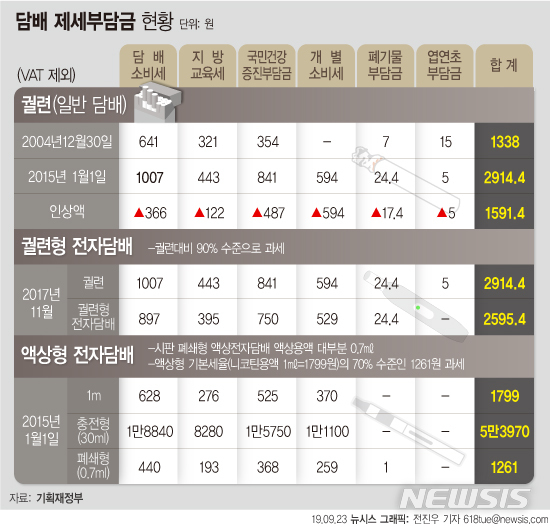 신종 전자담배 세금 오르나…정부 "세율 조정 여부 검토"(종합)