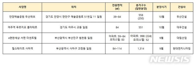 중소형 아파트 인기 여전…거래량, 중대형의 '5배'