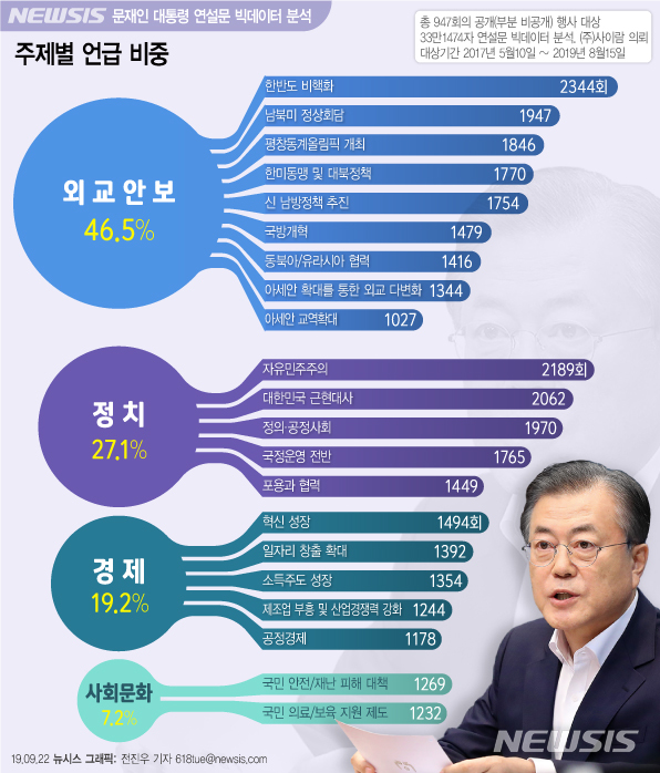 【서울=뉴시스】뉴시스가 창사 18주년을 기념해 문재인 대통령 취임 이후 모든 연설문(2017년 5월10일~2019년 8월15일)을 분석한 결과 문 대통령은 지난 2년3개월 간 이뤄진 총 947회의 연설(발언)에서 총 3만4773개의 문장을 언급했으며 이중 외교안보 분야에 해당하는 문장이 46.5%를 차지했다. 정치(9435개·27.1%), 경제(6662개·19.2%), 사회문화(2501개·7.2%) 순으로 집계됐다. (그래픽=전진우 기자) 618tue@newsis.com