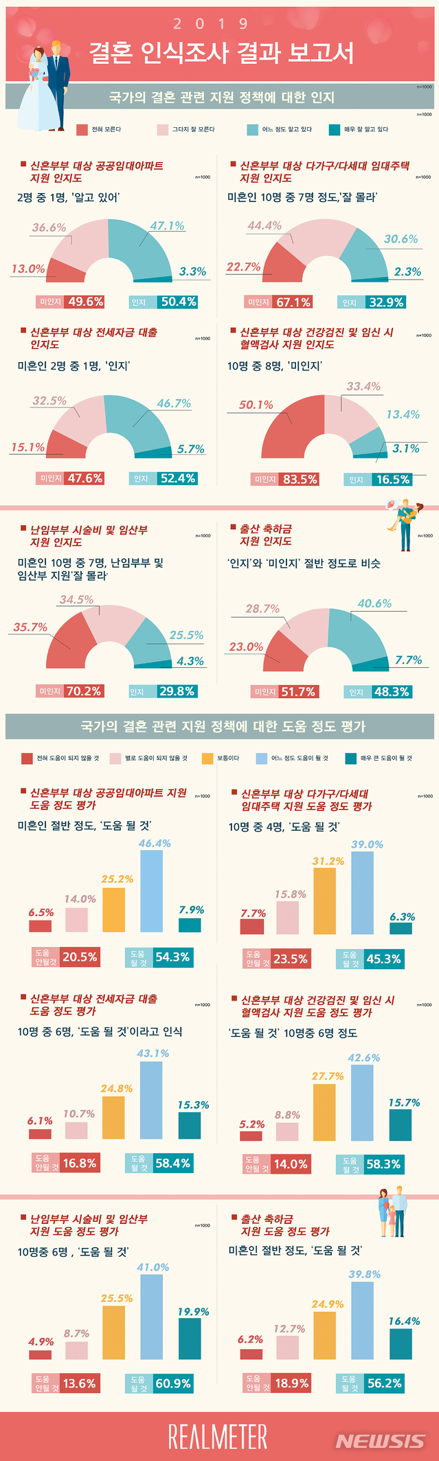 【서울=뉴시스】2006년부터 140조원이 투입된 정부의 저출산 정책에 대해 미혼인 3명 중 2명은 '도움 안됐을 것'이라고 진단했다. 가연결혼정보는 여론조사 전문기업 리얼미터에 조사를 의뢰해 설문조사를 한 결과 이같이 나타났다고 24일 밝혔다. (제공 =가연결혼정보)