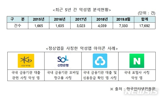 금융기관·포털 사칭 악성앱, 5년 만에 4.4배 급증 