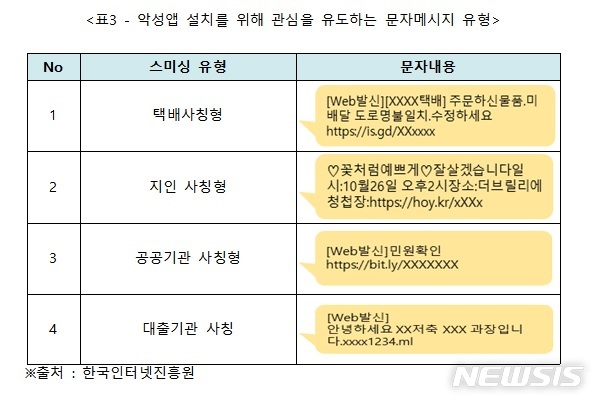【서울=뉴시스】악성앱 설치를 위해 관심을 유도하는 문자메시지 유형.(표/소속 신용현 바른미래당 의원 제공) photo@newsis.com
