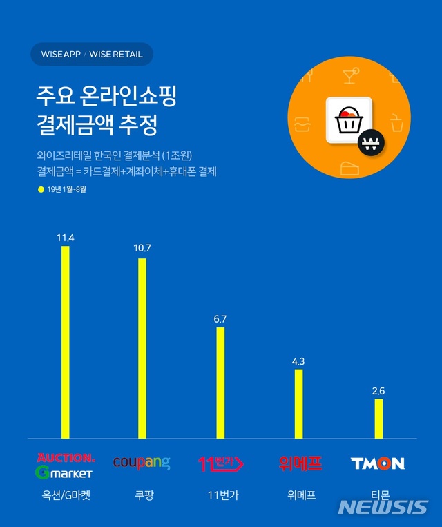 【서울=뉴시스】앱·리테일 분석서비스 와이즈앱·와이즈리테일은 만 20세 이상 한국인이 신용카드, 체크카드, 계좌이체, 휴대폰 소액결제로 인터넷쇼핑 리테일에서 결제한 금액을 추정했다. 법인카드, 법인계좌이체, 기업간 거래, 현금거래, 상품권으로 결제한 금액은 포함되지 않는다. (그림/와이즈앱 제공) photo@newsis.com