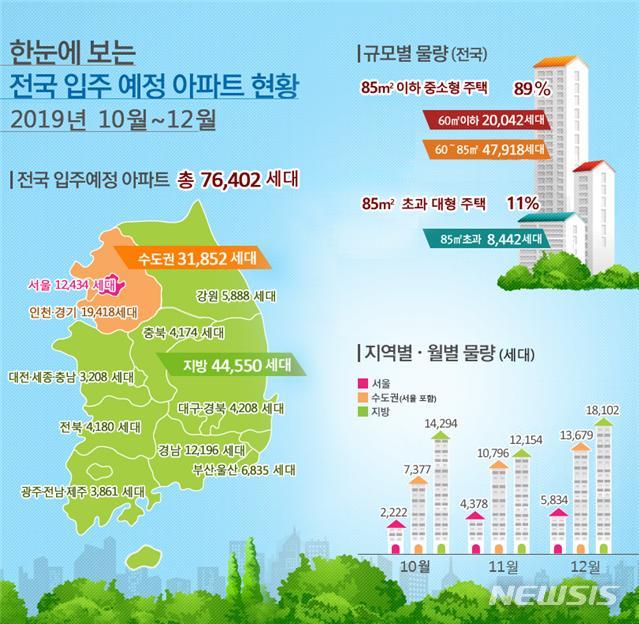 10∼12월 충북 입주예정 아파트 4174가구, 작년보다 2521↓ 