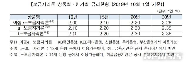 10월 보금자리론 금리 동결…최저 연 2%&nbsp;&nbsp; 