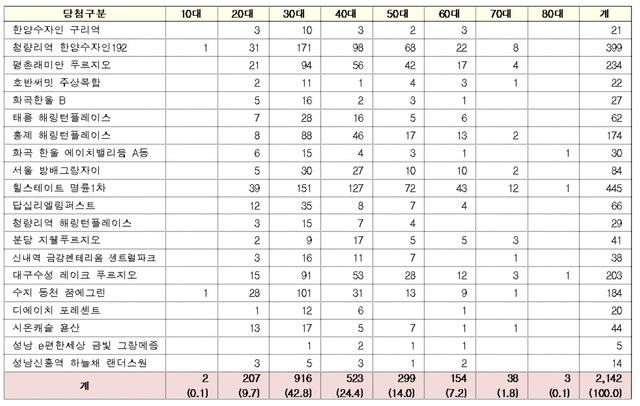 【서울=뉴시스】 2018~2019년 주요 단지 무순위 청약 세대별 당첨자 현황 (제공=김상훈 의원실)