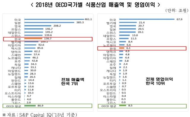 韓 식품기업, 영세성 심각...수익성도 OECD 최하위권 