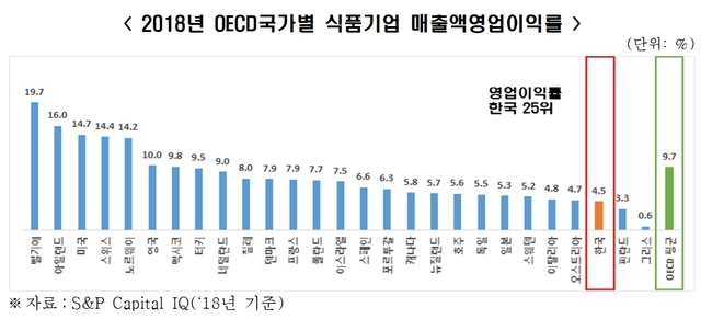 韓 식품기업, 영세성 심각...수익성도 OECD 최하위권 