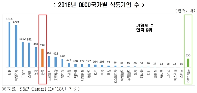 韓 식품기업, 영세성 심각...수익성도 OECD 최하위권 