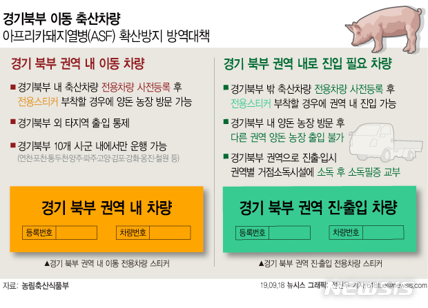 【서울=뉴시스】경기 북부 중심으로 아프리카돼지열병(ASF) 확진이 계속되자 정부는 경기 북부 축산 관계 차량이 타 권역으로 나갈 수 없도록 금지하여 통제를 강화하기로 했다. (그래픽=전진우 기자) 618tue@newsis.com