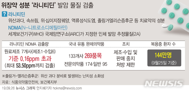 【서울=뉴시스】식품의약품안전처는 위궤양 치료제나 역류성 식도염 치료제의 주원료로 사용되는 '라니티딘' 성분 원료의약품을 수거·검사한 결과, NDMA가 잠정 관리 기준을 초과 검출됐다고 26일 밝혔다. (그래픽=안지혜 기자) hokma@newsis.com