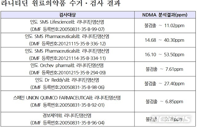라니티딘, 기준比 최대 334배 NDMA 검출… 퇴출 불가피(종합)