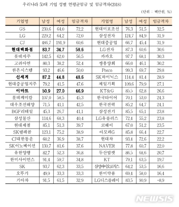 우리나라 성별임금격차 37.1%…"OECD 중 최하위"