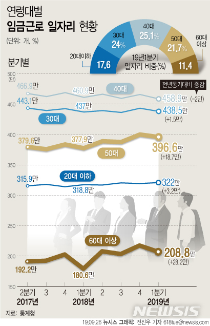 '일자리' 외친 文 정부의 오명…어둡기만 한 고용 전망