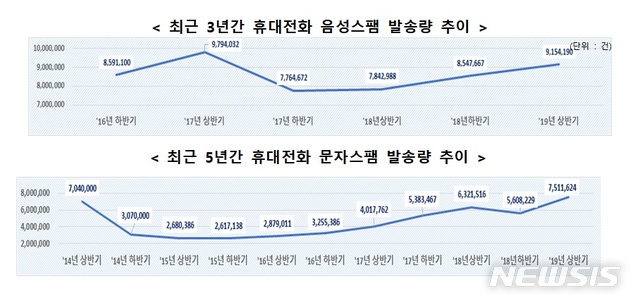 【서울=뉴시스】 방송통신위원회는 2019년 상반기(1월1일~6월30일) 휴대전화 및 이메일 스팸의 발송량, 수신량, 스팸 차단서비스 차단율 등 스팸 관련 현황을 조사한 '2019년 상반기 스팸 유통현황'을 발표했다. (그림/방통위 제공)  photo@newsis.com